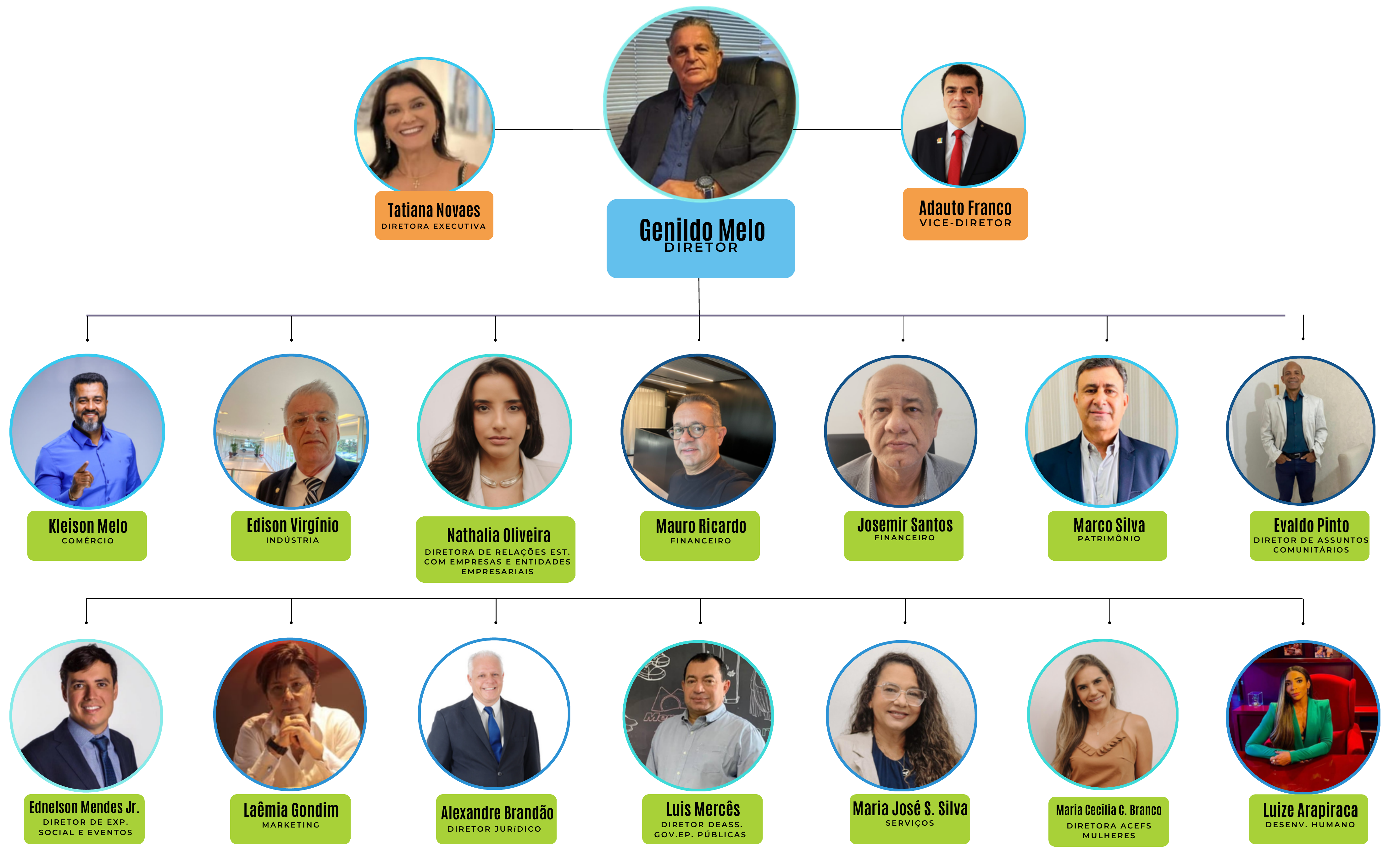 Organograma da diretoria da ACEFS 2025/2027